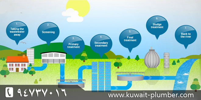 Sewage problem treatment